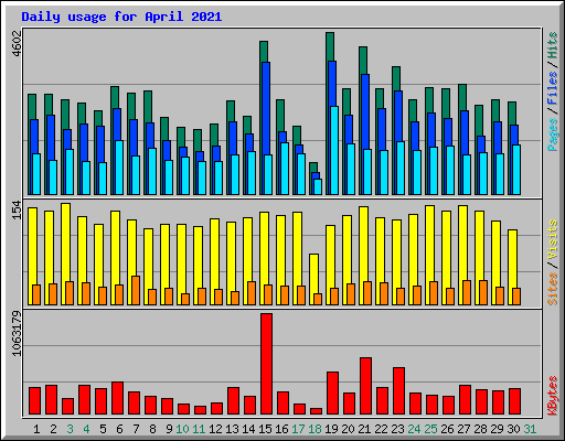 Daily usage for April 2021