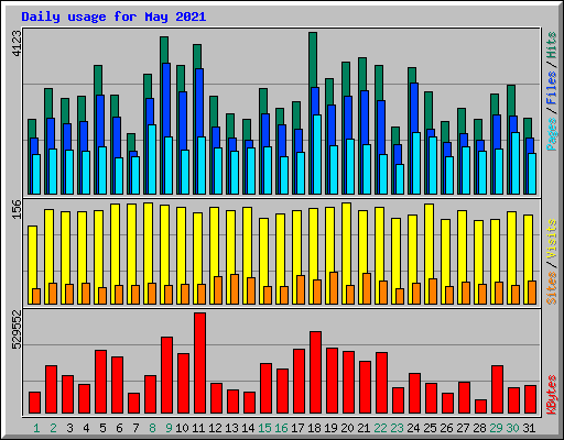 Daily usage for May 2021