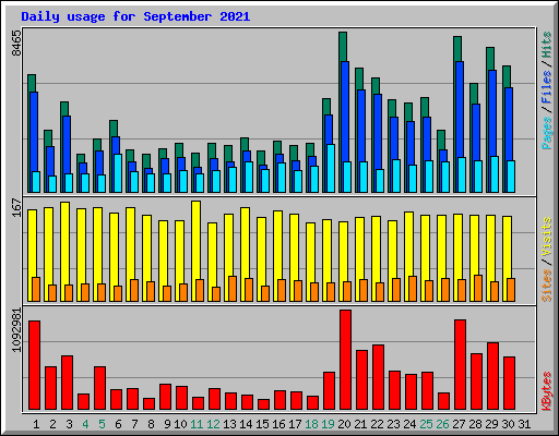 Daily usage for September 2021