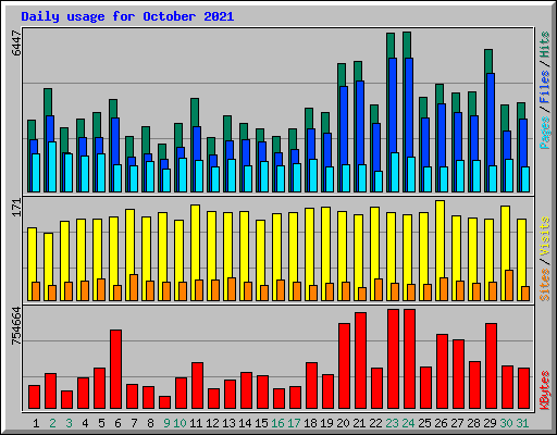 Daily usage for October 2021