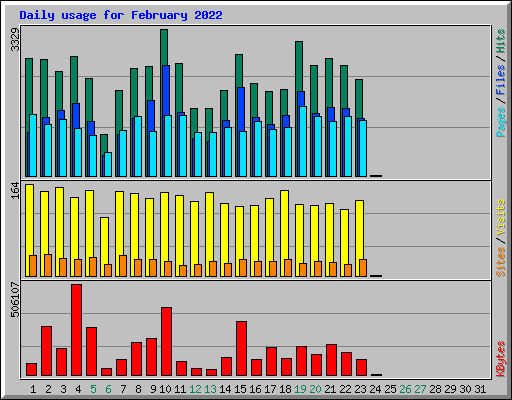 Daily usage for February 2022