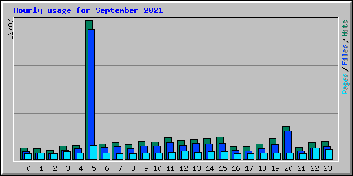 Hourly usage for September 2021