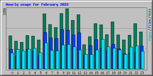 Hourly usage for February 2022